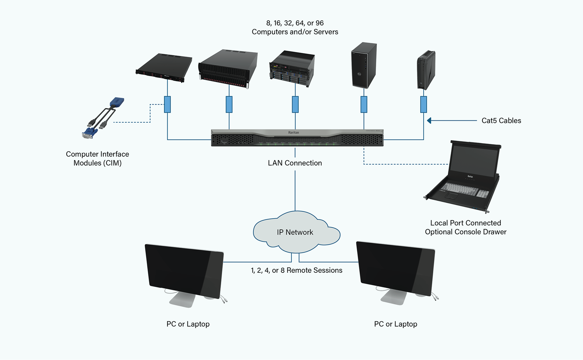 Dominion KX III G2 network and connectivity diagram