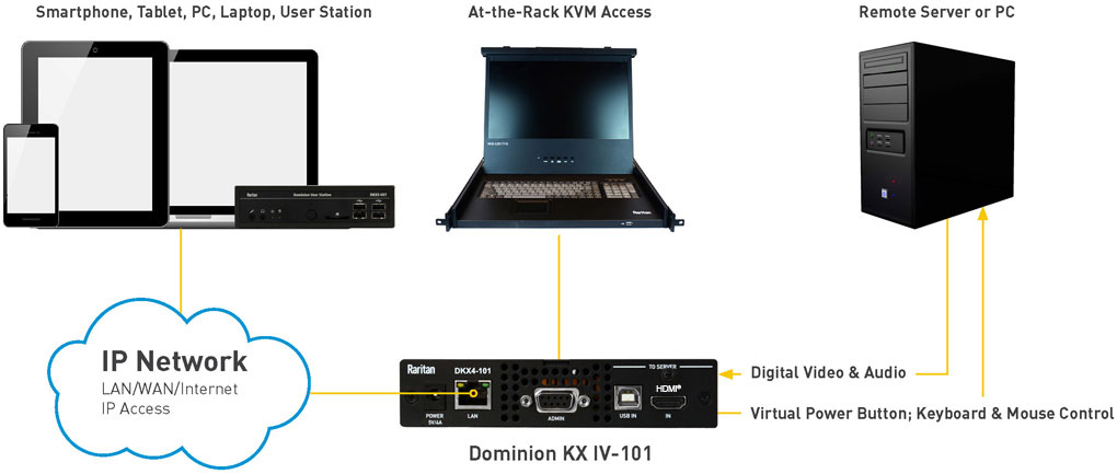 Dominion KX IV-101 topology diagram